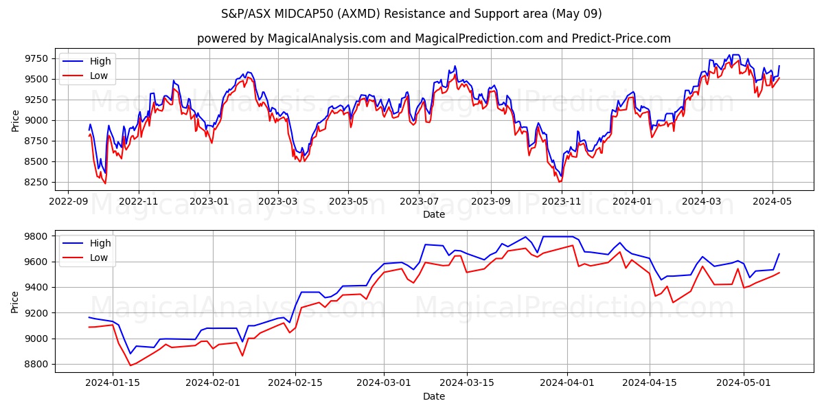 S&P/ASX MIDCAP50 (AXMD) price movement in the coming days